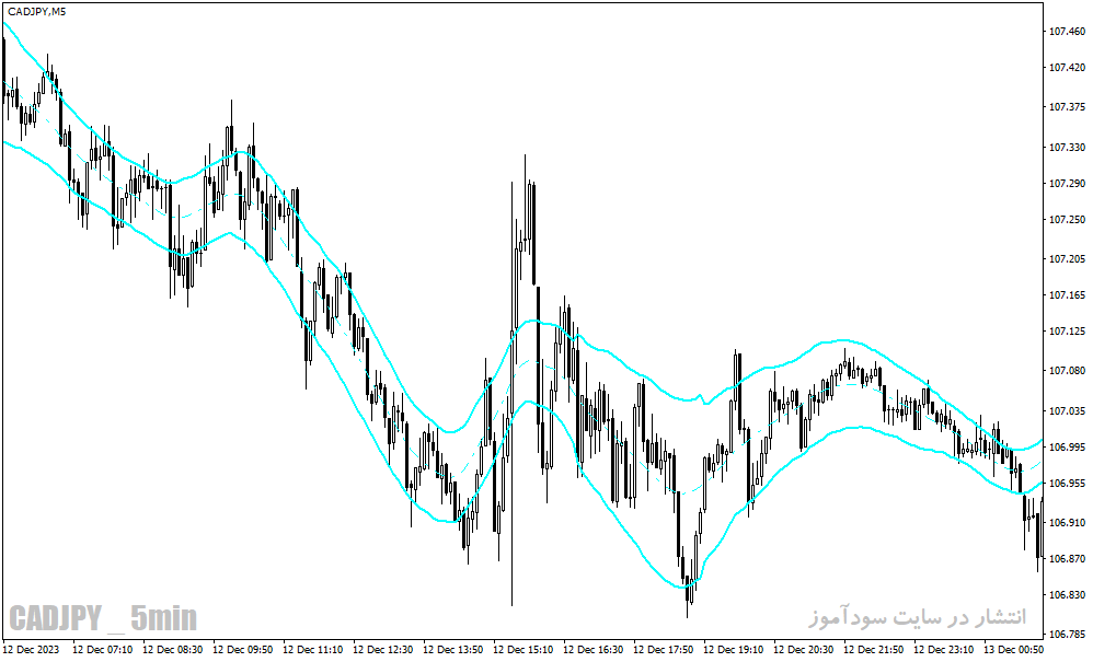 دانلود بهترین اندیکاتور برای نوسان گیری فارکس برای متاتریدر4 با نام hurst channel indicator