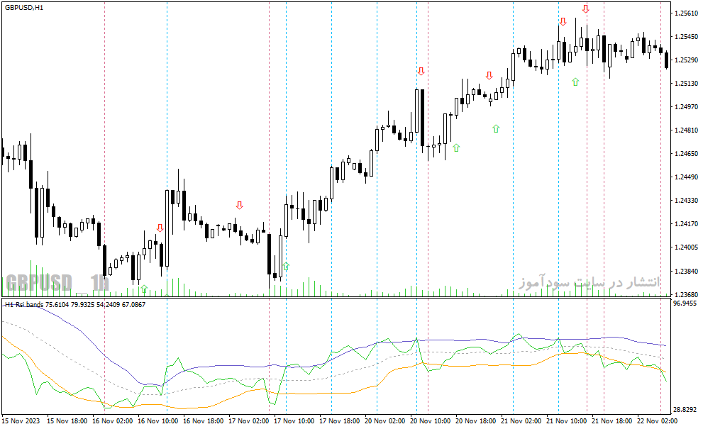 دانلود اندیکاتور بولینگرباند آر اس آی برای متاتریدر4 با نام rsi bollinger bands arrow mtf indicator