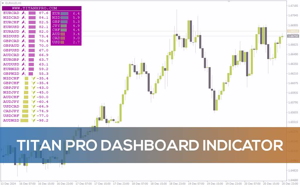 اندیکاتور داشبورد تایتان پرو MT4: یه دید کلی و سریع از قدرت ارزها و روند بازار (Titan Pro Dashboard Indicator)