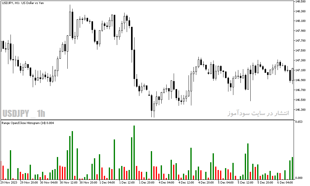 دانلود اندیکاتور برای متاتریدر5 با نام range histogram