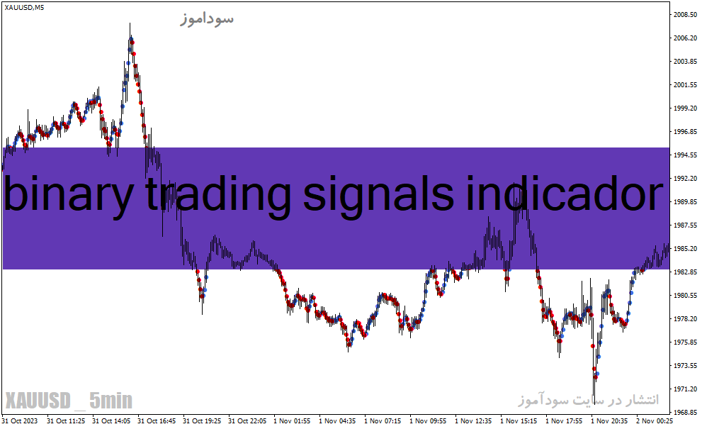 دانلود اندیکاتور سیگنال باینری برای متاتریدر4 با نام binary trading signals indicador