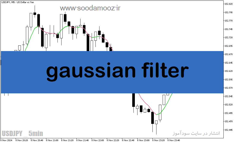 دانلود اندیکاتور سیگنال دهی باینری برای متاتریدر5 با نام gaussian filter