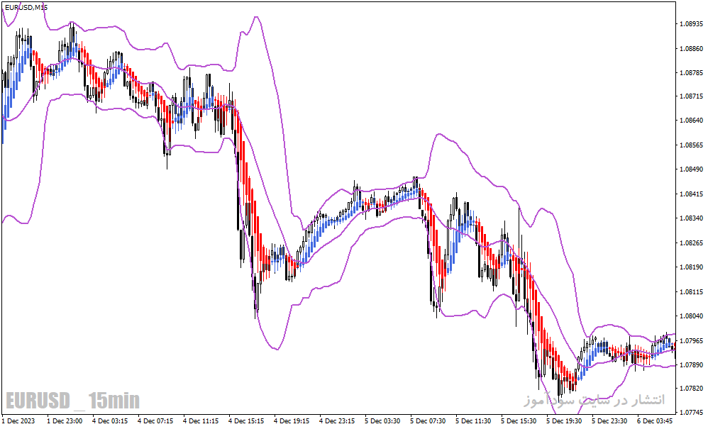 دانلود اندیکاتور هیکن آشی و باند بولینگر برای متاتریدر4 با نام heiken ashi bollinger bands smoothed indicator