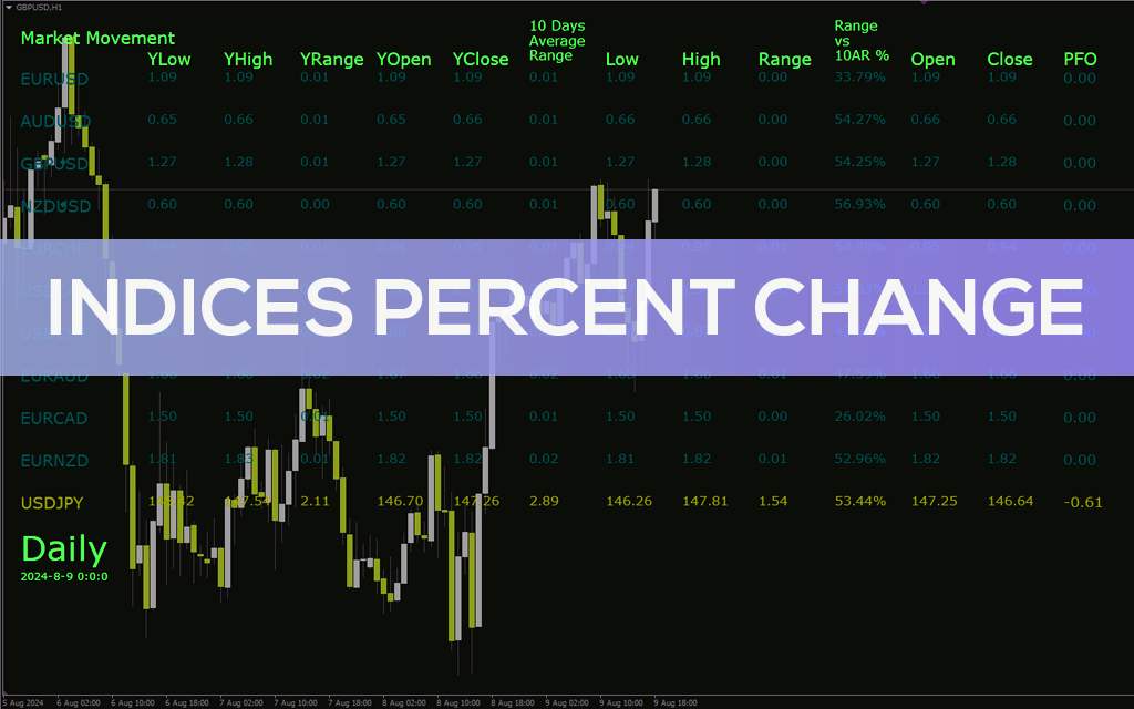 نمایش درصد تغییرات شاخصها و اطلاعات کلیدی بازار با اندیکاتور Indices Percent Change برای MT4