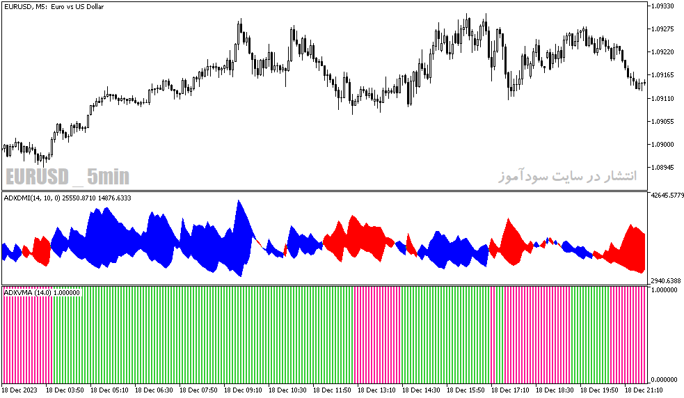 دانلود بهترین اندیکاتور adx مخصوص نوسان گیری برای متاتریدر5 با نام ADXVMA Histogram MT5 Indicator