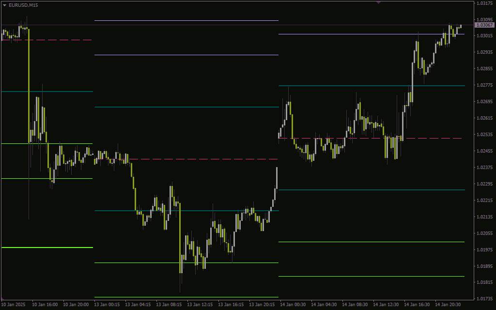 استفاده از روش های دبلیو.دی. گن برای شناسایی سطوح کلیدی قیمت با اندیکاتور (Gann Levels Indicator) برای MT4
