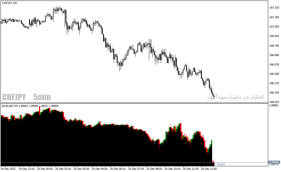 دانلود اندیکاتور رایگن خفن فارکس برای متاتریدر4 با نام second chart indicator