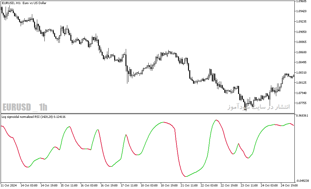 دانلود اندیکاتور تشیخص واگرایی rsi برای متاتریدر5 با نام sigmoidal normalized rsi