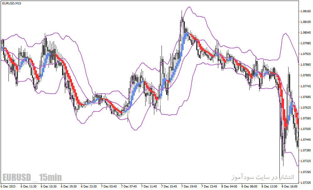 دانلود اندیکاتور هیکن آشی و باند بولینگر برای متاتریدر4 با نام heiken ashi bollinger bands smoothed indicator