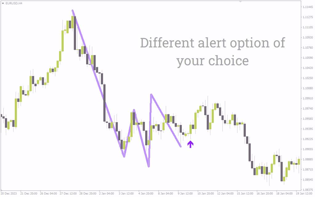 شناسایی نواحی احتمالی بازگشت قیمت با اندیکاتور الگوهای سقف و کف سه قلو برای MT4