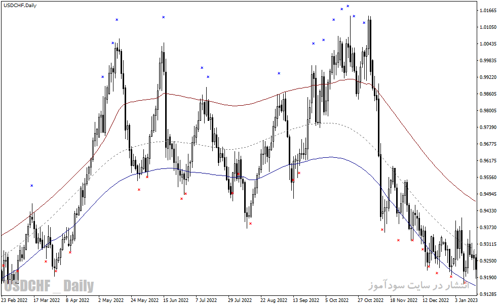 دانلود اندیکاتور رسم کانال داینامیک برای متاتریدر4 با نام tma center of gravity indicator