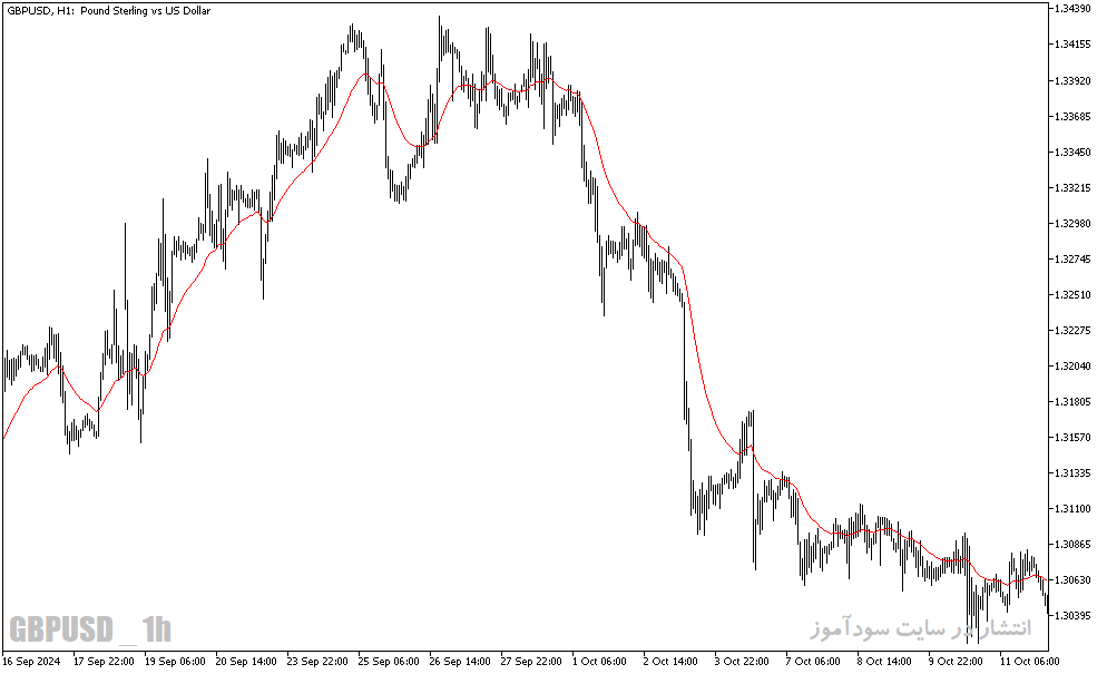 دانلود اندیکاتور مووینگ اوریج در متاتریدر5 با نام custom moving average