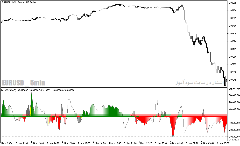 دانلود اندیکاتور نوسان گیری برای متاتریدر5 با نام lnx cci