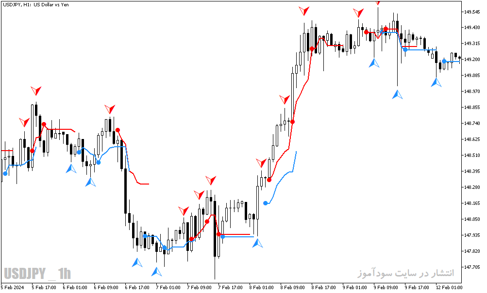 دانلود بهترین اندیکاتور متاتریدر5 با نام reversal navi