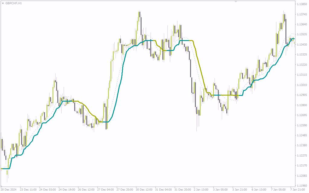 شناسایی پویایی بازار با تغییر رنگ پویای میانگین متحرک با اندیکاتور (CMA (Color Moving Average) Indicator) برای MT4
