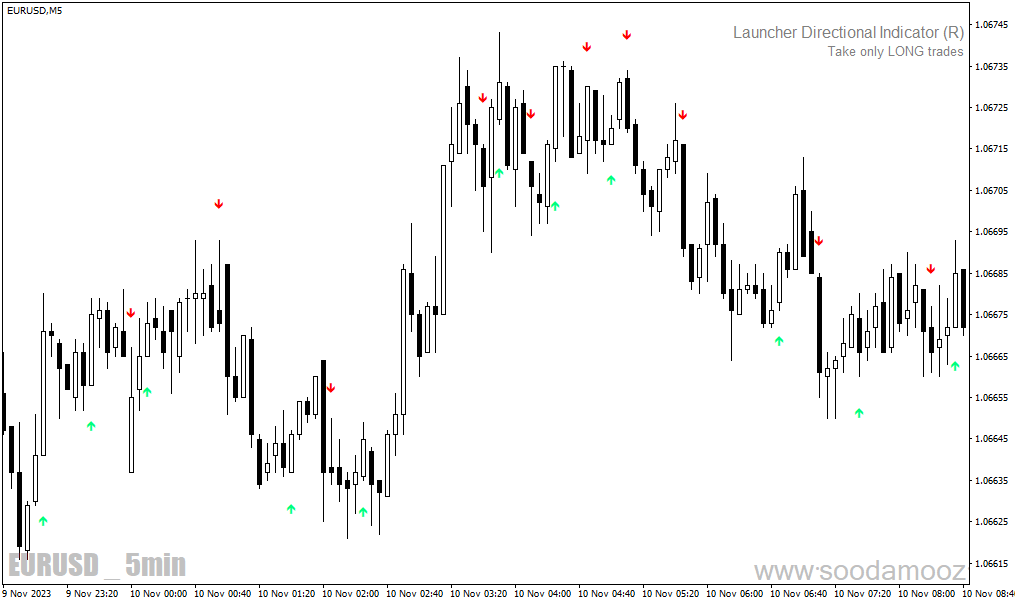 دانلود اندیکاتور سیگنال خرید و فروش بسیار قوی رایگان برای متاتریدر4 با نام lwma crossover signal