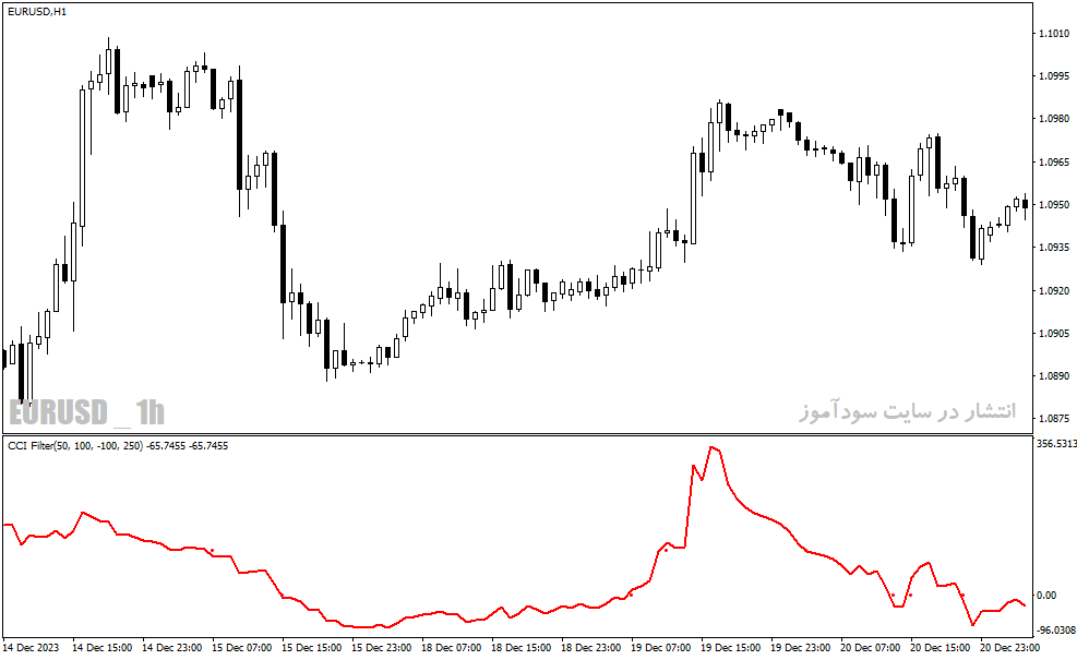 دانلود نماگر فنی cci برای متاتریدر4 با نام cci alert