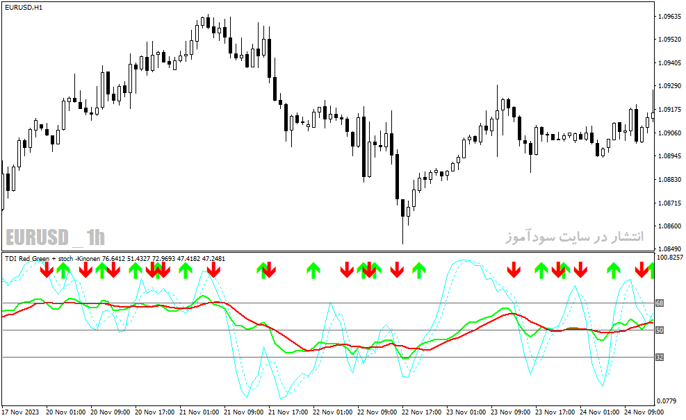 دانلود اندیکاتور RSI استوکاستیک برای متاتریدر4 با نام tdi red green indicator