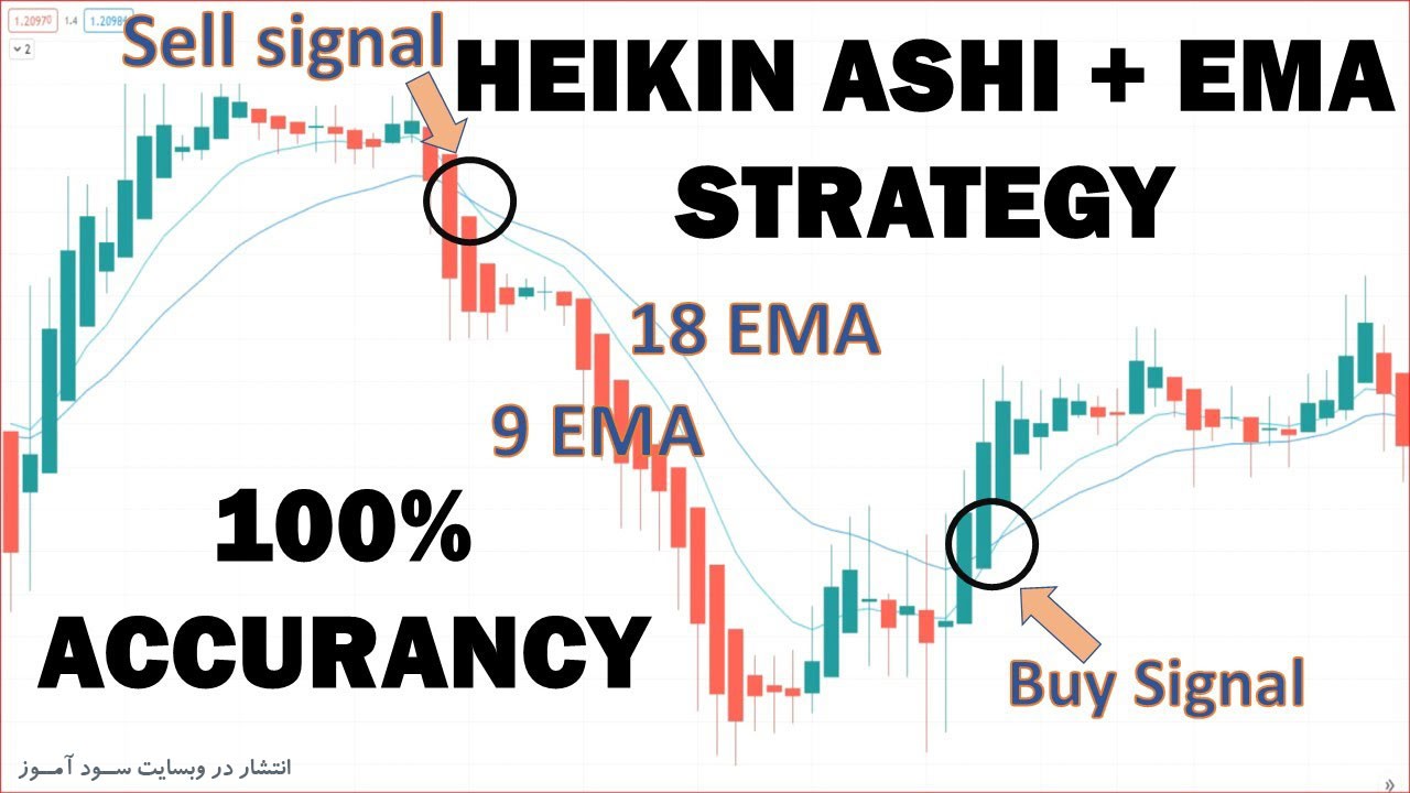 استراتژی معاملاتی Heikin Ashi + EMA بر پایه کندل های Heikin Ashi