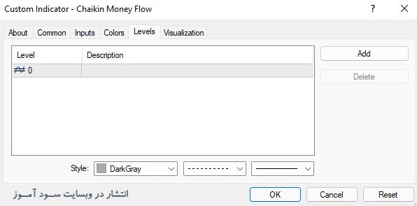 اندیکاتور Chaikin Money Flow با تنظیمات پیشفرض