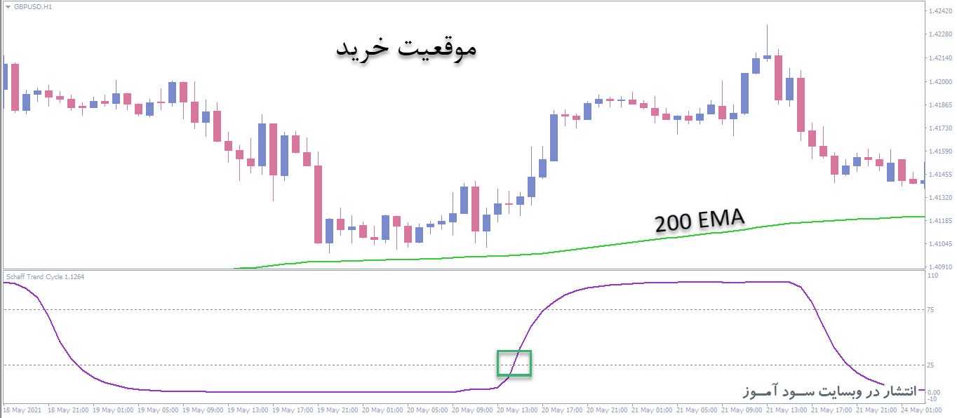 استراتژی معاملاتی اندیکاتور STC (Schaff Trend Cycle)