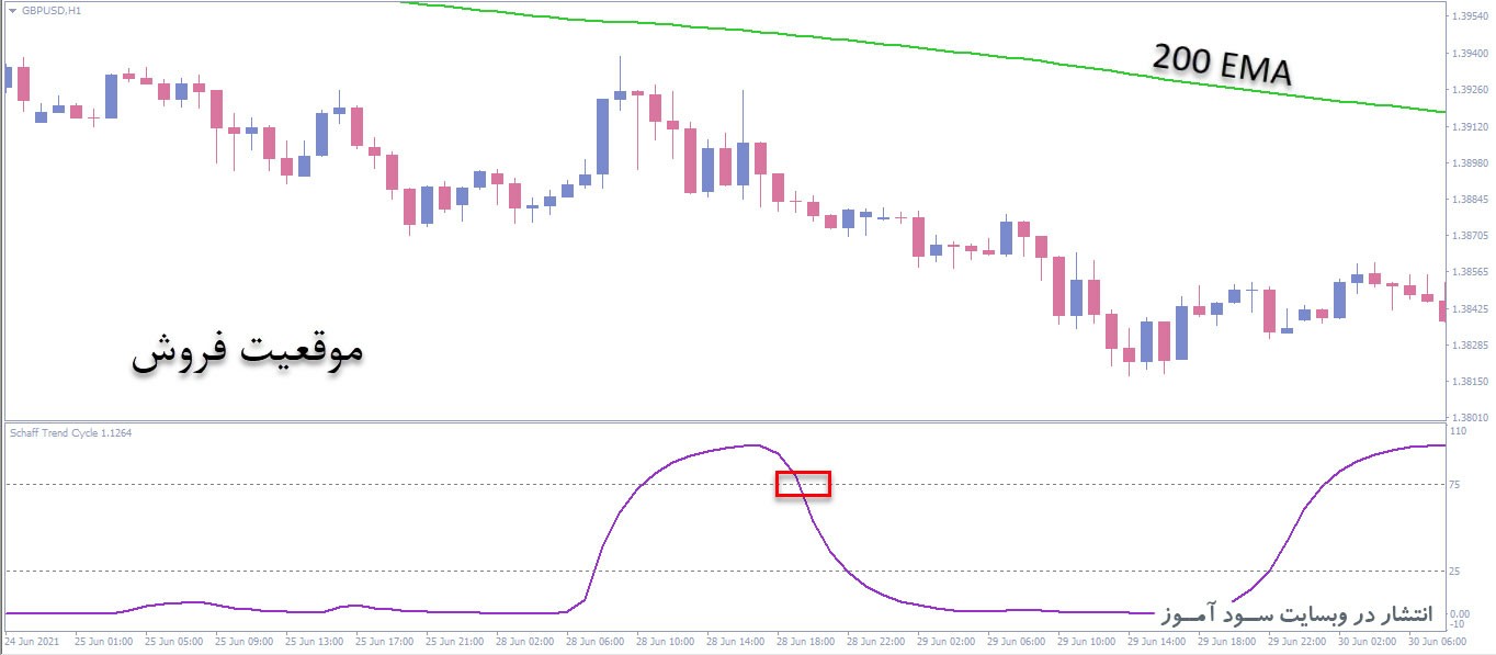 استراتژی معاملاتی اندیکاتور STC (Schaff Trend Cycle)