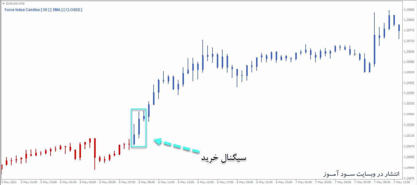 اندیکاتور Force Index Candles