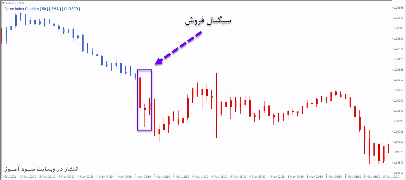 اندیکاتور Force Index Candles