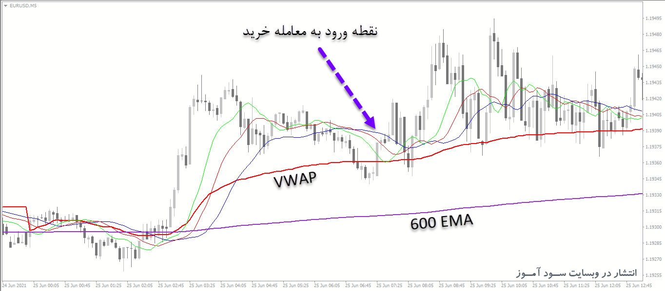 استراتژی معاملاتی VWAP + 600 EMA + Alligator