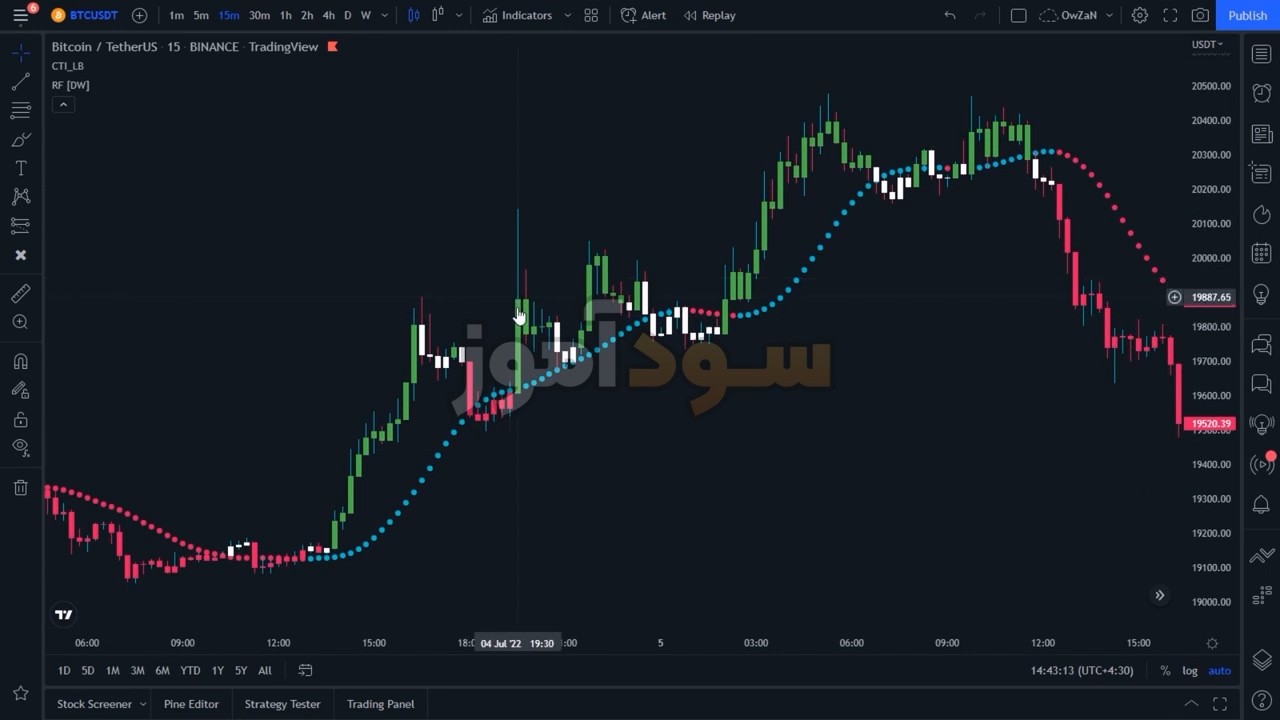 استراتژی تایم فریم 15 دقیقه از کانال new estrategy