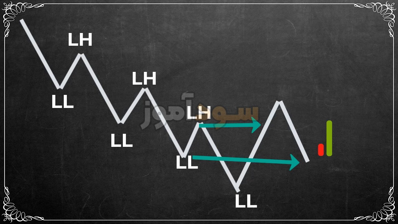 استراتژی فارکس پرایس اکشن از اقای ابراهیمی | سود اموز