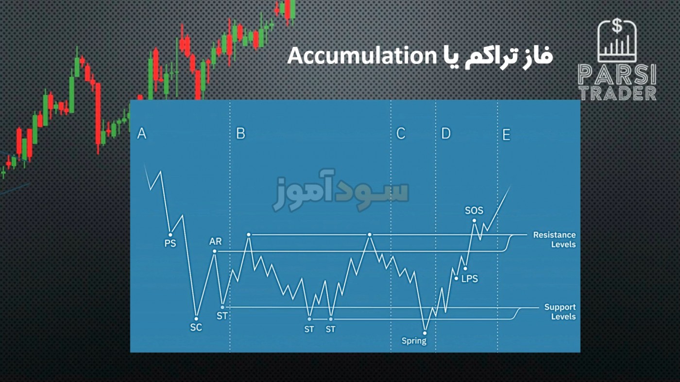 استراتژی عرضه و تقاضا فارکس از کانال پارسی تریدر