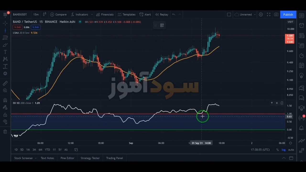 استراتژی نوسان گیری ارز دیجیتال از کانال بورسیکس | سود اموز