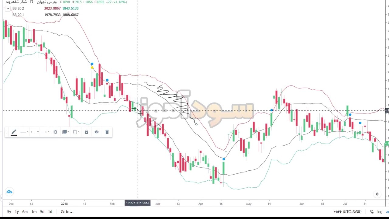 نوسان گیری با باند بولینگر از اقای ابراهیمی