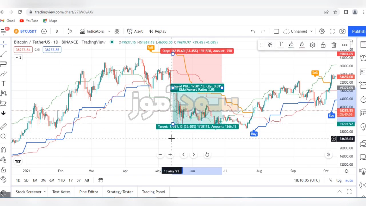 اموزش استراتژی ایچیموکو در ارز دیجیتال