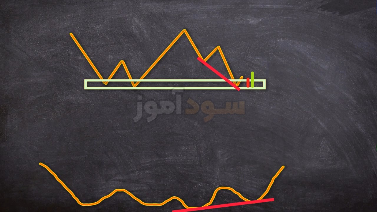 بهترین استراتژی معاملاتی در فارکس از اقای ابراهیمی | سود اموز