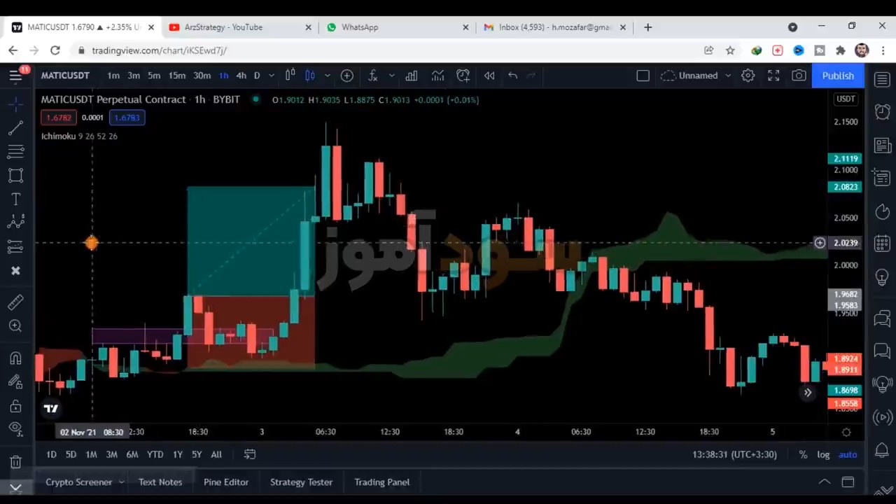 استراتژی ایچیموکو و پرایس اکشن از کانال arzestrategy