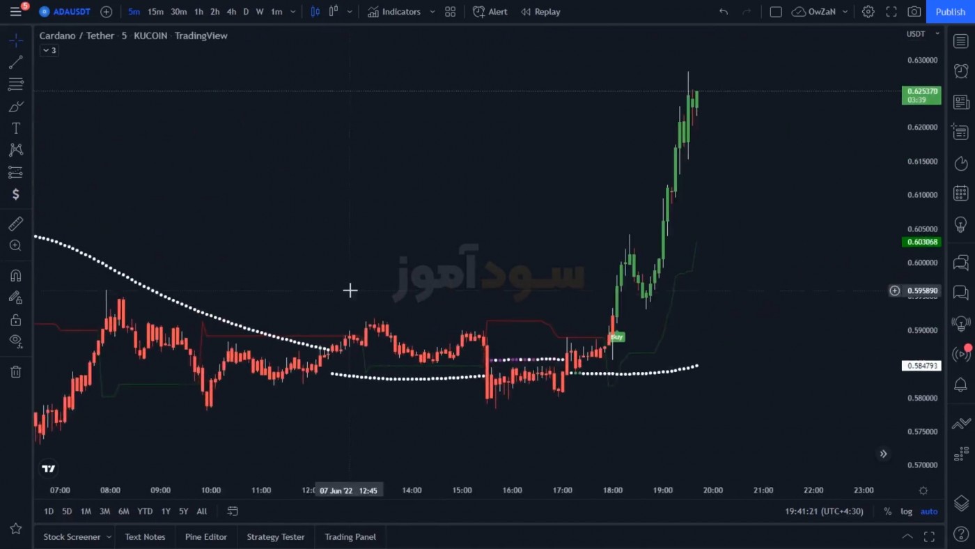 استراتژی های معاملاتی پرایس اکشن از کانال newstrategy