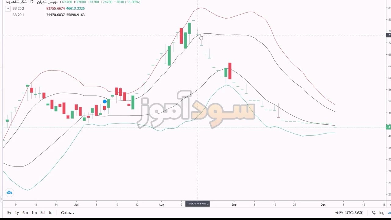 نوسان گیری با باند بولینگر از اقای ابراهیمی