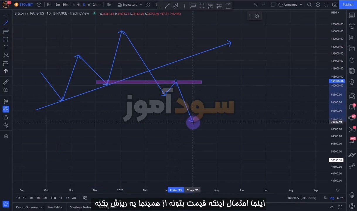 استراتژی پولبک به خط روند از اقای ابراهیمی