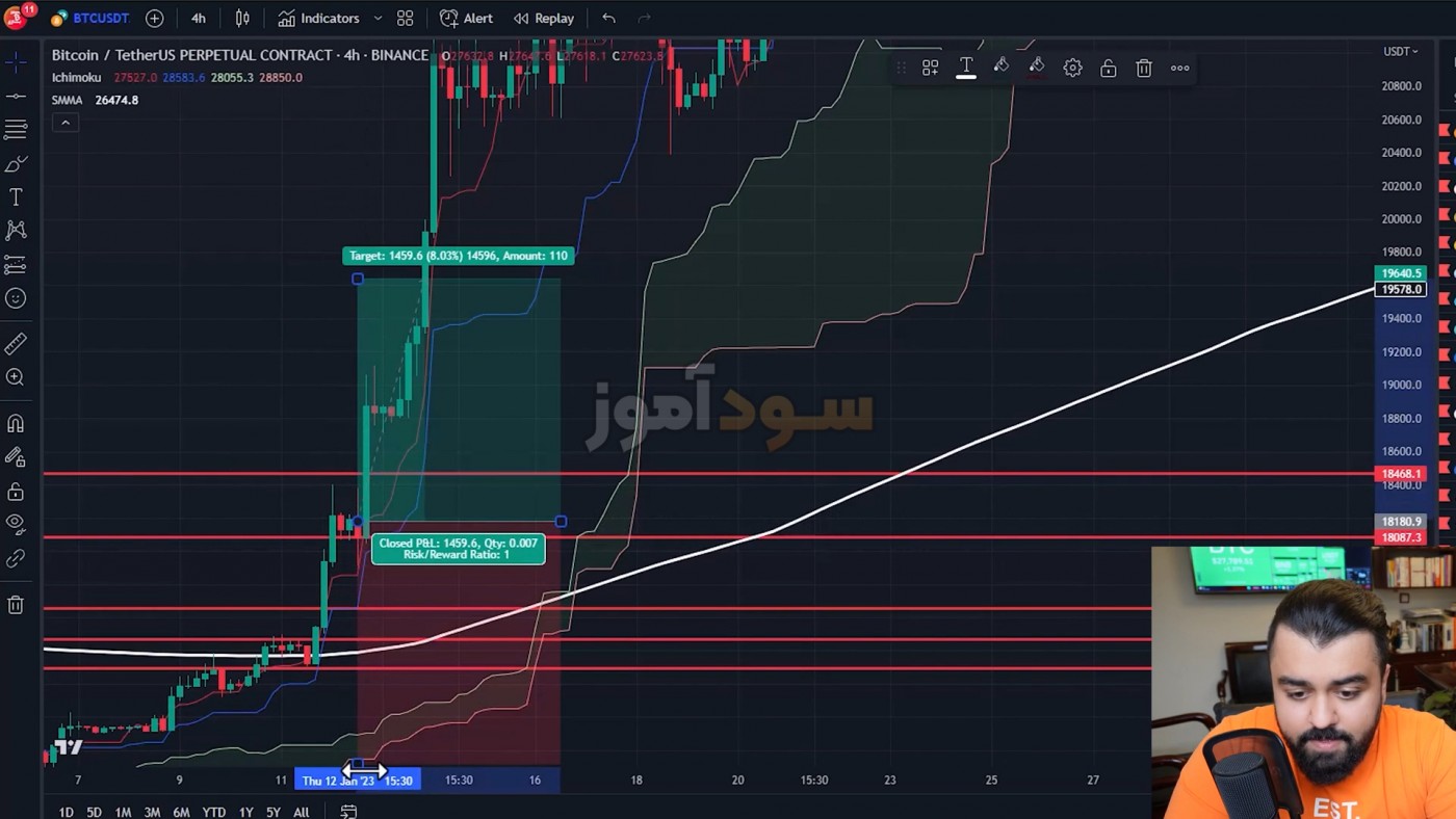 ترکیب ایچیموکو و پرایس اکشن از اقای پیام سرخانی | سود اموز