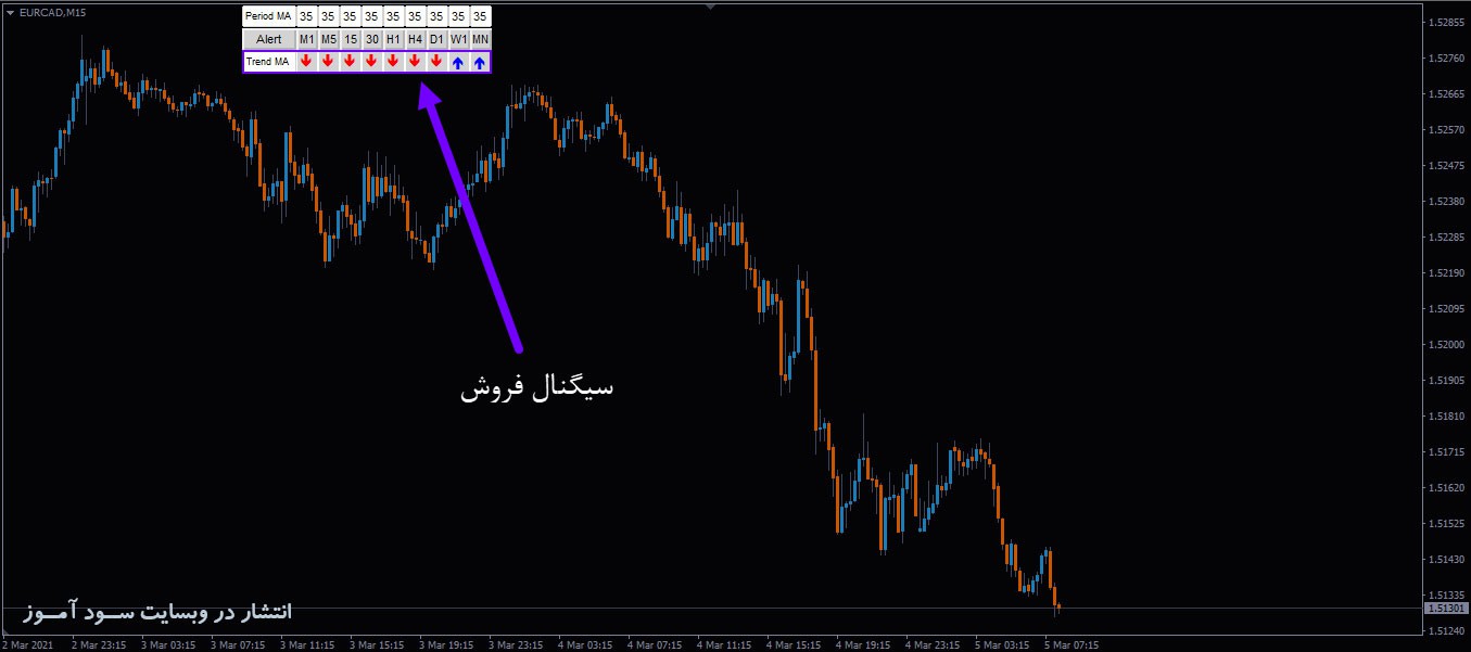 معامله فروش اندیکاتور MA Trend