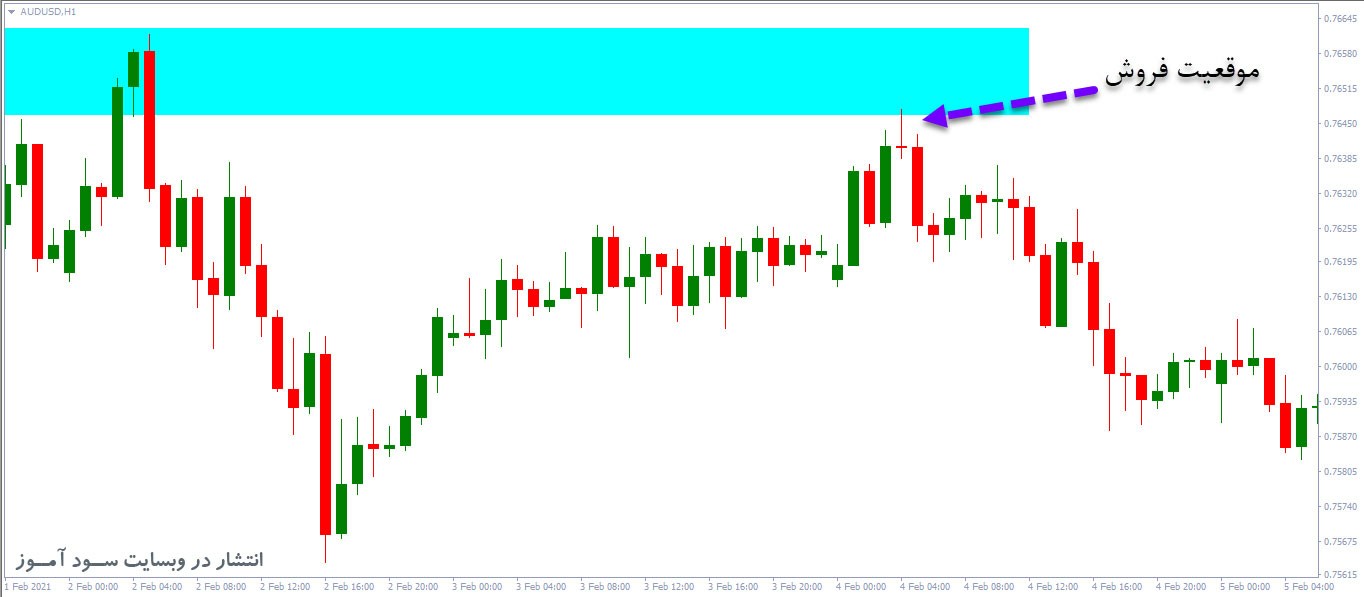 3Bar Reversal Pattern استراتژی