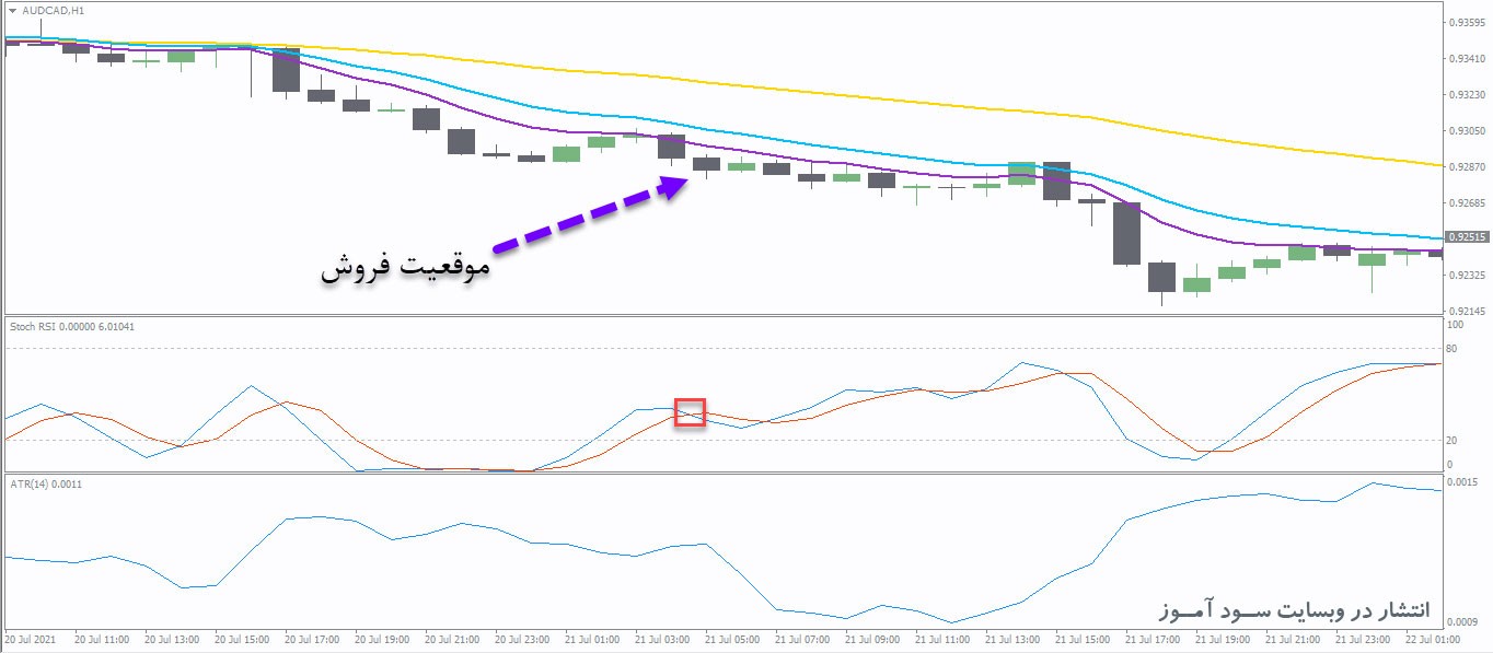استراتژی سود آور با 76% وین ریت - 3EMA + Stochastic RSI + ATR 