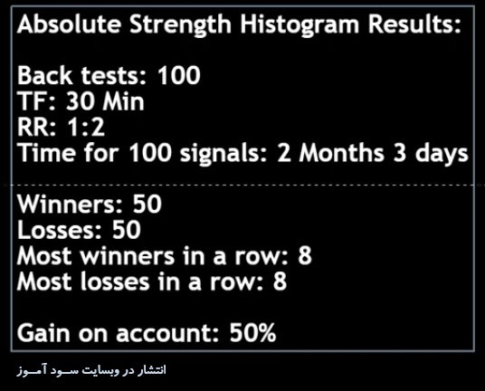 Absolute Strength Histogram نتیجه تست استراتژی