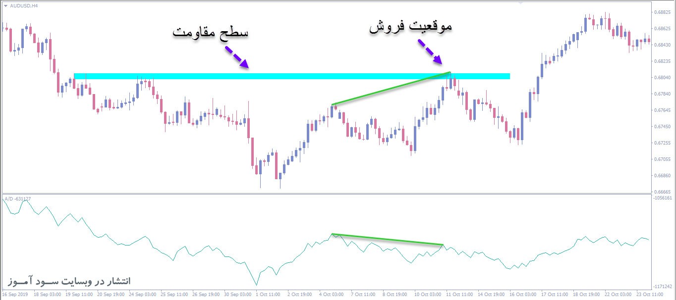 استراتژی معاملاتی اندیکاتور Accumulation Distribution