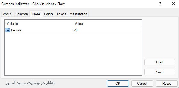 اندیکاتور Chaikin Money Flow با تنظیمات پیشفرض