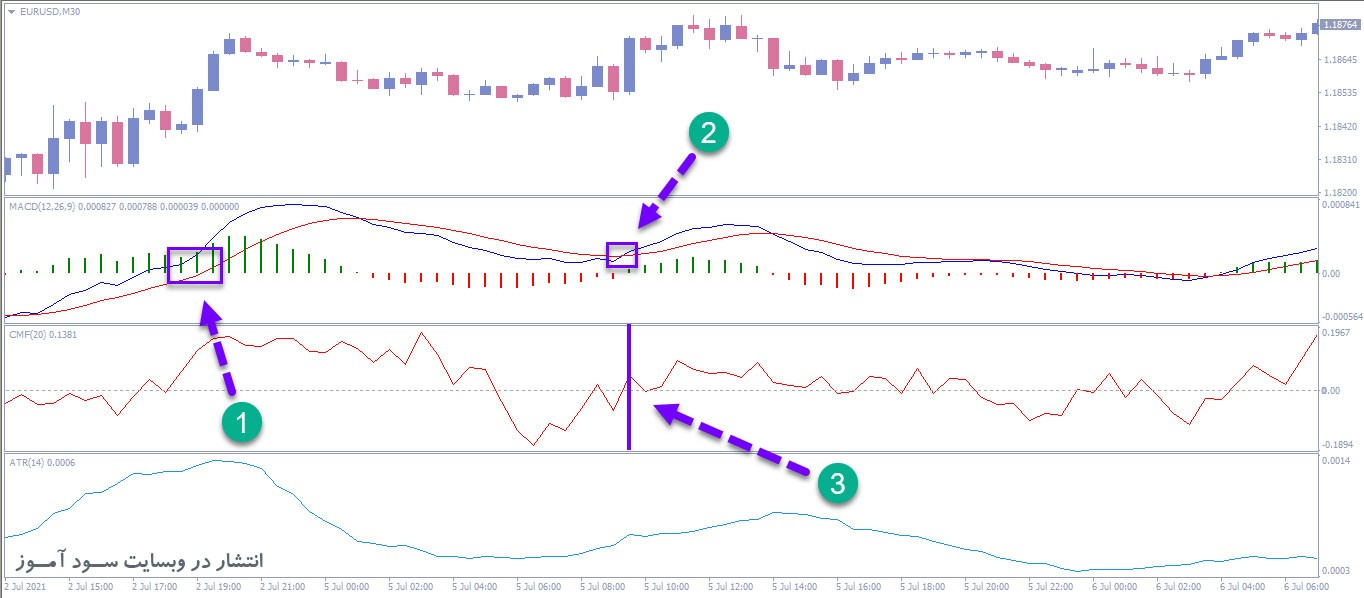  Chaikin Money Flow + MACD + ATRمعامله خرید استراتژی