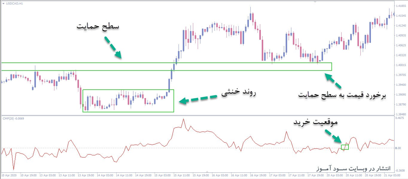 استراتژی فارکس اندیکاتور Chaikin Money Flow 
