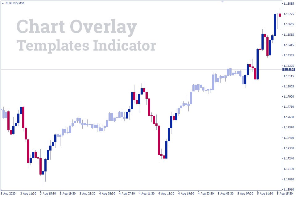 اندیکاتور Chart Overlay برای زیباسازی نمودار متاتریدر 4